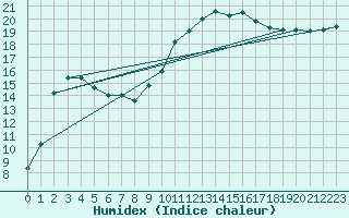 Courbe de l'humidex pour Auch (32)