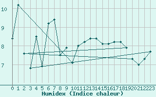 Courbe de l'humidex pour La Dle (Sw)