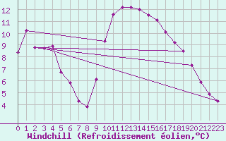 Courbe du refroidissement olien pour Le Luc (83)