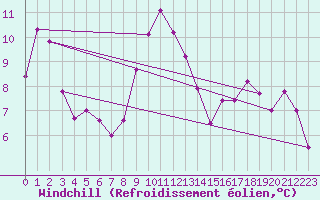 Courbe du refroidissement olien pour Prestwick Rnas