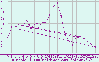 Courbe du refroidissement olien pour Bad Lippspringe