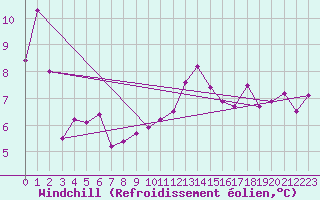Courbe du refroidissement olien pour Oviedo
