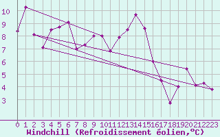 Courbe du refroidissement olien pour Ble - Binningen (Sw)