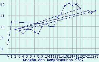 Courbe de tempratures pour Oehringen