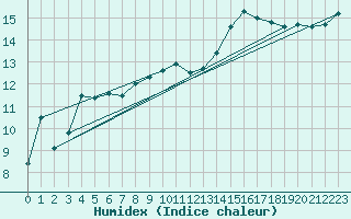 Courbe de l'humidex pour Pointe de Chassiron (17)