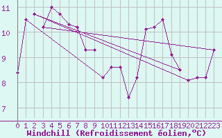 Courbe du refroidissement olien pour Fylingdales