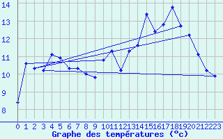 Courbe de tempratures pour Anglars St-Flix(12)