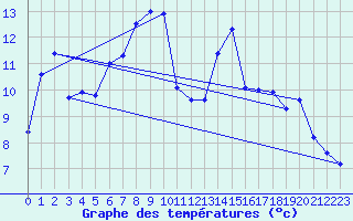 Courbe de tempratures pour Bregenz