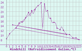 Courbe du refroidissement olien pour Sandnessjoen / Stokka
