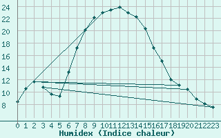 Courbe de l'humidex pour Lydenburg