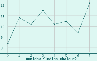 Courbe de l'humidex pour Geelbek