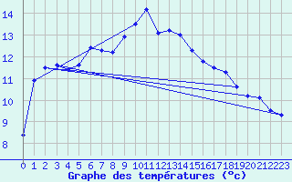 Courbe de tempratures pour Sartne (2A)