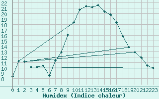 Courbe de l'humidex pour Gsgen