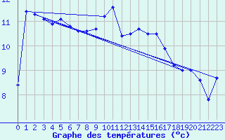 Courbe de tempratures pour Strathallan
