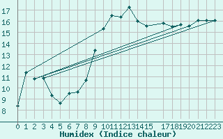 Courbe de l'humidex pour Dividalen II