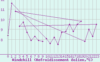 Courbe du refroidissement olien pour Rosebery Station