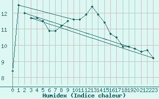 Courbe de l'humidex pour Baraolt