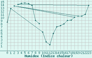 Courbe de l'humidex pour Coonawarra