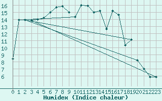 Courbe de l'humidex pour Santa Susana