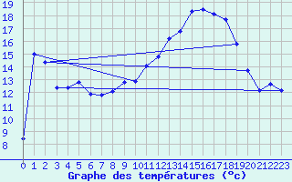 Courbe de tempratures pour Bellefontaine (88)