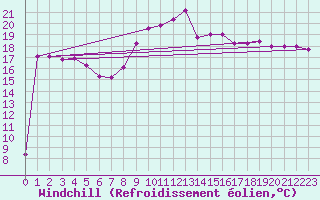 Courbe du refroidissement olien pour Capo Bellavista