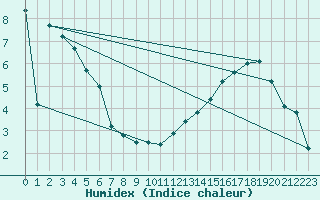 Courbe de l'humidex pour Lac Benoit