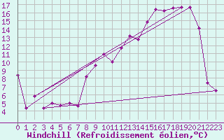 Courbe du refroidissement olien pour Troyes (10)