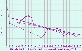Courbe du refroidissement olien pour Mont-Aigoual (30)