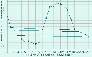 Courbe de l'humidex pour Sartne (2A)