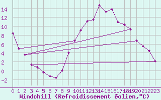 Courbe du refroidissement olien pour Alto de Los Leones