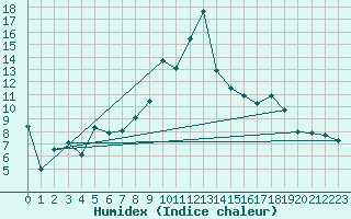 Courbe de l'humidex pour Vaduz