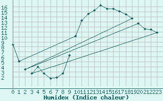 Courbe de l'humidex pour Thoiras (30)