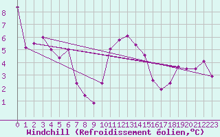 Courbe du refroidissement olien pour Hawarden