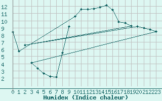 Courbe de l'humidex pour Aix-en-Provence (13)