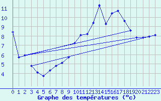 Courbe de tempratures pour Anse (69)