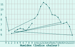 Courbe de l'humidex pour Bellefontaine (88)