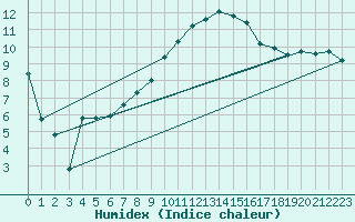 Courbe de l'humidex pour Rodez (12)