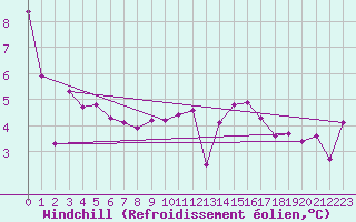Courbe du refroidissement olien pour Eygliers (05)