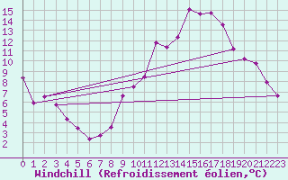 Courbe du refroidissement olien pour Vila Real