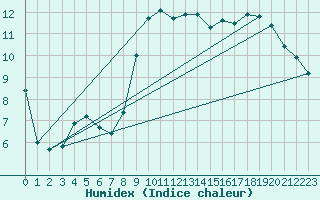 Courbe de l'humidex pour Bastia (2B)