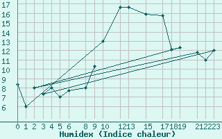 Courbe de l'humidex pour Bejaia