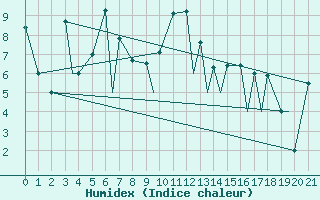 Courbe de l'humidex pour Sivas