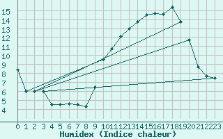 Courbe de l'humidex pour Nevers (58)