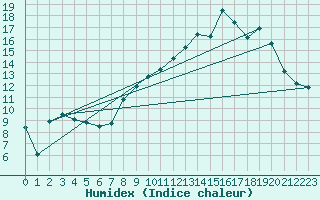 Courbe de l'humidex pour Chastreix (63)