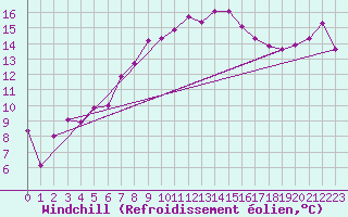 Courbe du refroidissement olien pour Altdorf