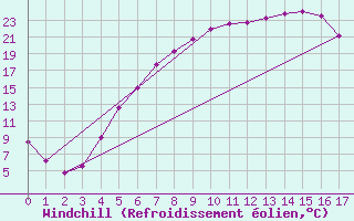 Courbe du refroidissement olien pour Fredrika