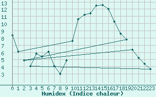 Courbe de l'humidex pour Thoiras (30)