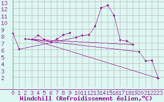 Courbe du refroidissement olien pour Montbeugny (03)