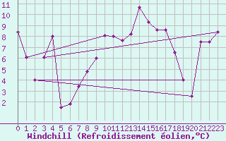 Courbe du refroidissement olien pour Tabarka