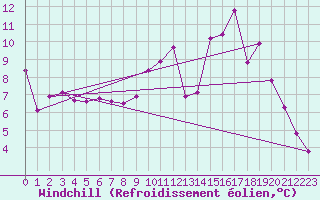Courbe du refroidissement olien pour Montret (71)